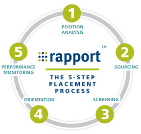 Rapport Process